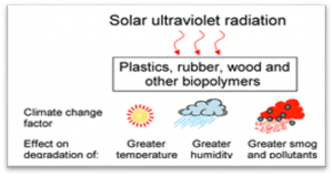 Solar Ultraviolation