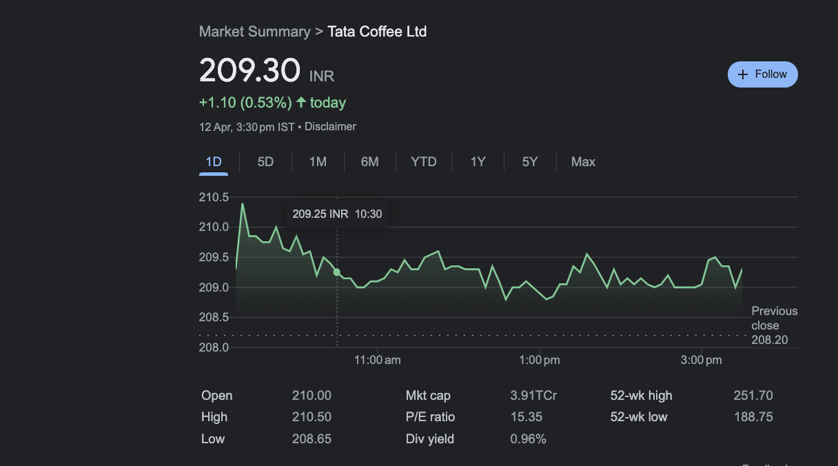 Share Price of Tata Coffee